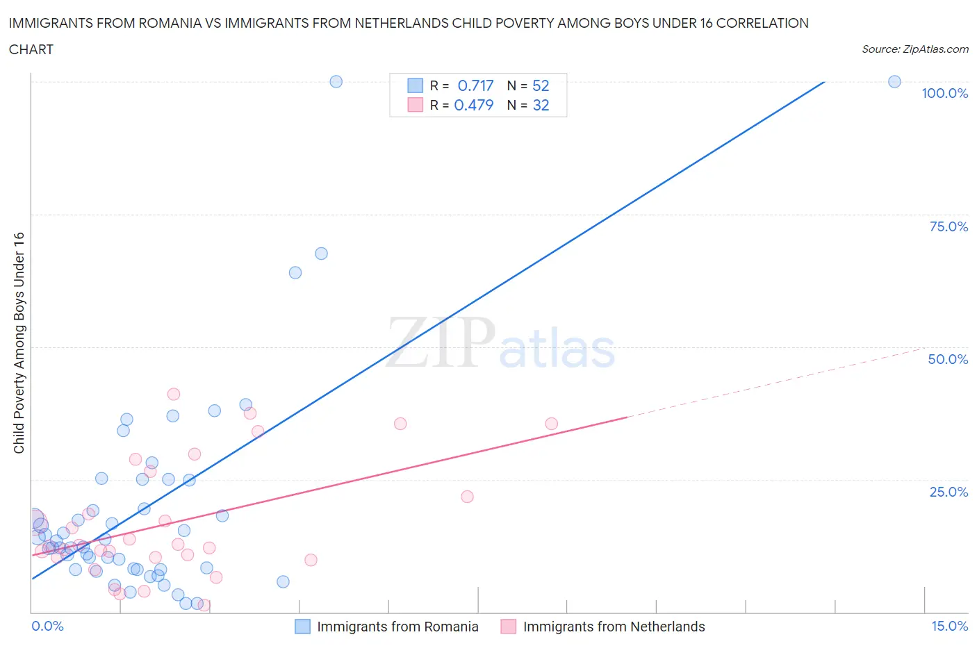 Immigrants from Romania vs Immigrants from Netherlands Child Poverty Among Boys Under 16