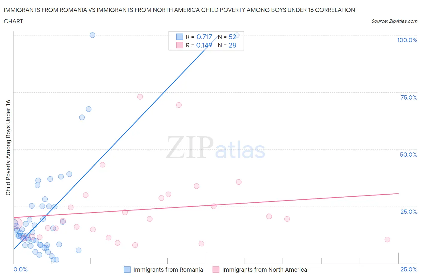 Immigrants from Romania vs Immigrants from North America Child Poverty Among Boys Under 16