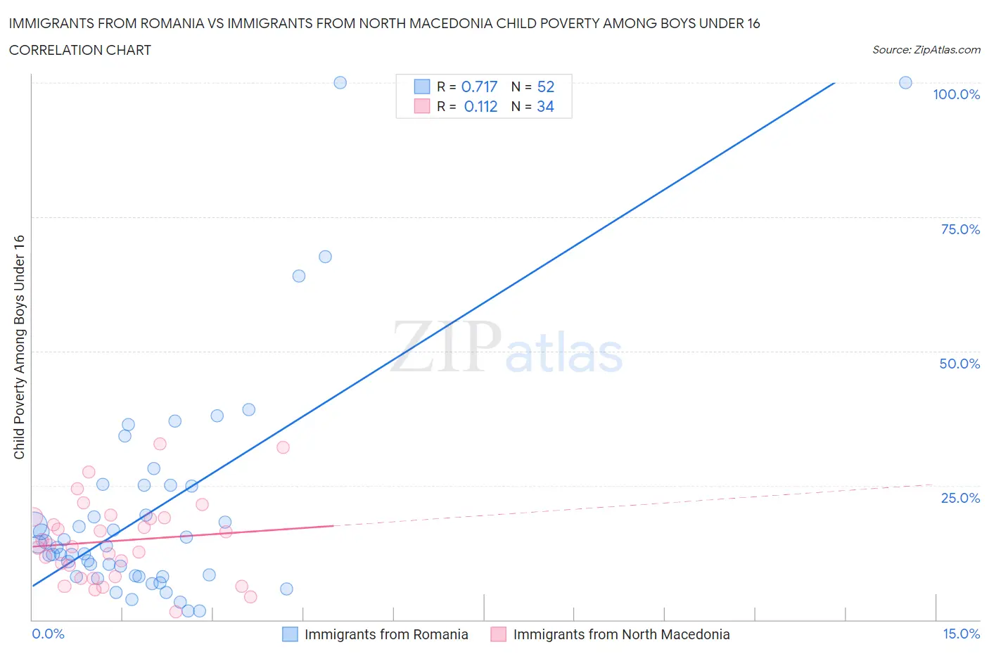 Immigrants from Romania vs Immigrants from North Macedonia Child Poverty Among Boys Under 16