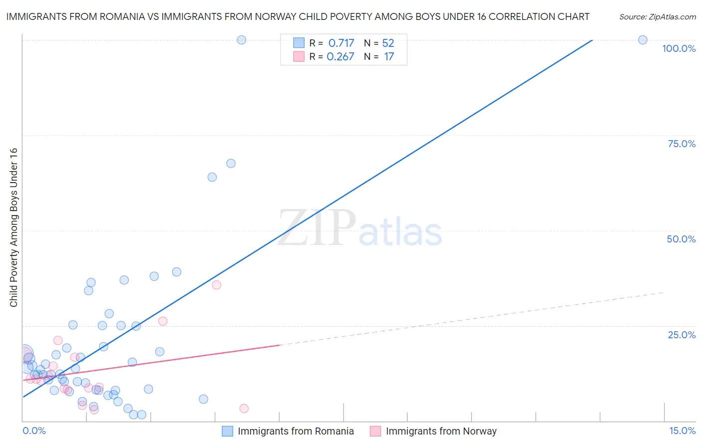 Immigrants from Romania vs Immigrants from Norway Child Poverty Among Boys Under 16