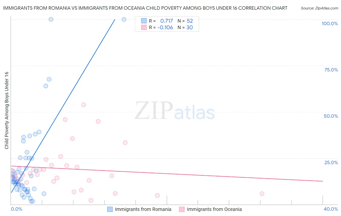 Immigrants from Romania vs Immigrants from Oceania Child Poverty Among Boys Under 16