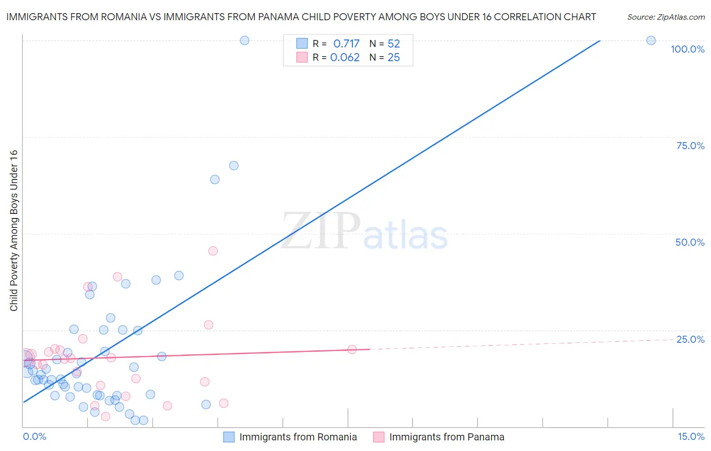 Immigrants from Romania vs Immigrants from Panama Child Poverty Among Boys Under 16