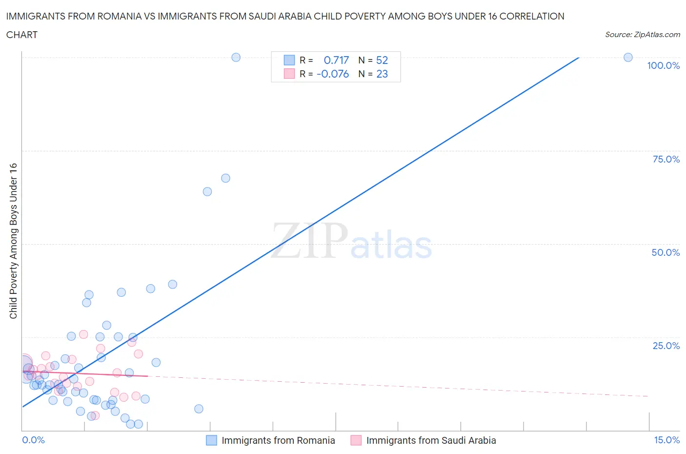 Immigrants from Romania vs Immigrants from Saudi Arabia Child Poverty Among Boys Under 16