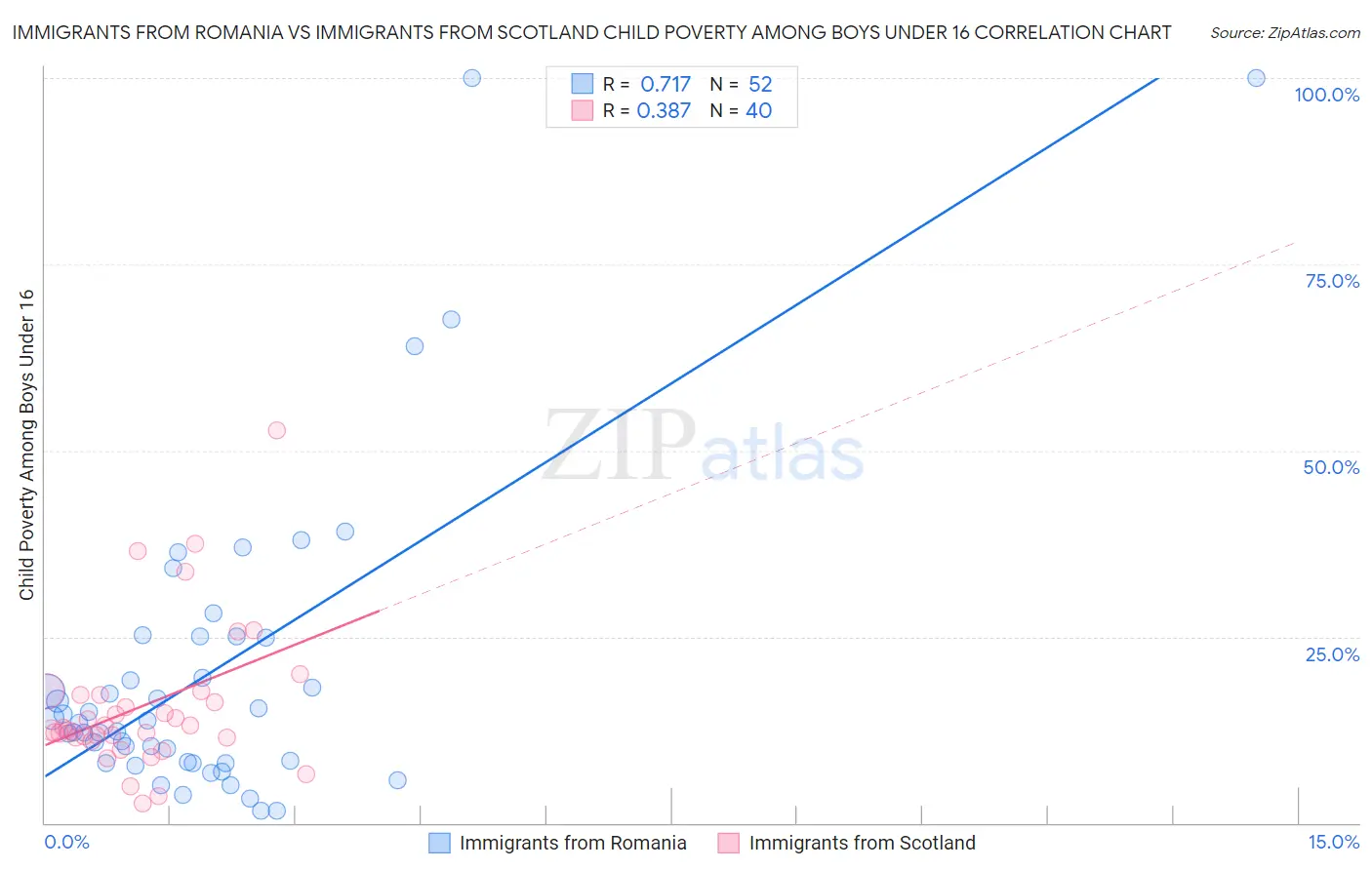 Immigrants from Romania vs Immigrants from Scotland Child Poverty Among Boys Under 16