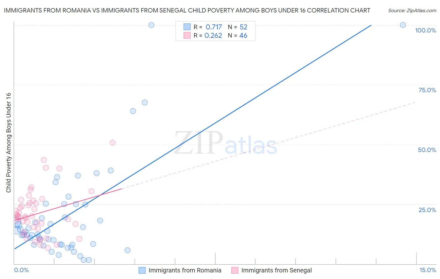 Immigrants from Romania vs Immigrants from Senegal Child Poverty Among Boys Under 16