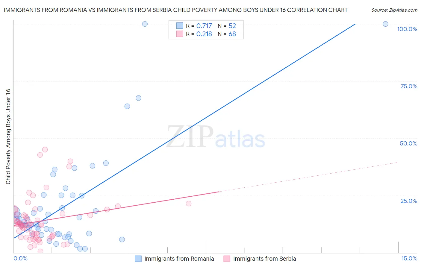 Immigrants from Romania vs Immigrants from Serbia Child Poverty Among Boys Under 16