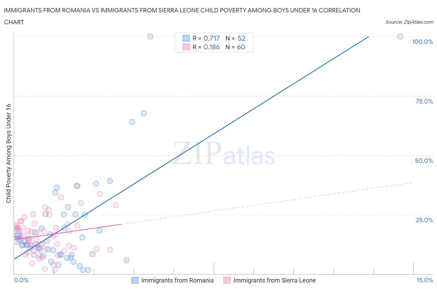 Immigrants from Romania vs Immigrants from Sierra Leone Child Poverty Among Boys Under 16