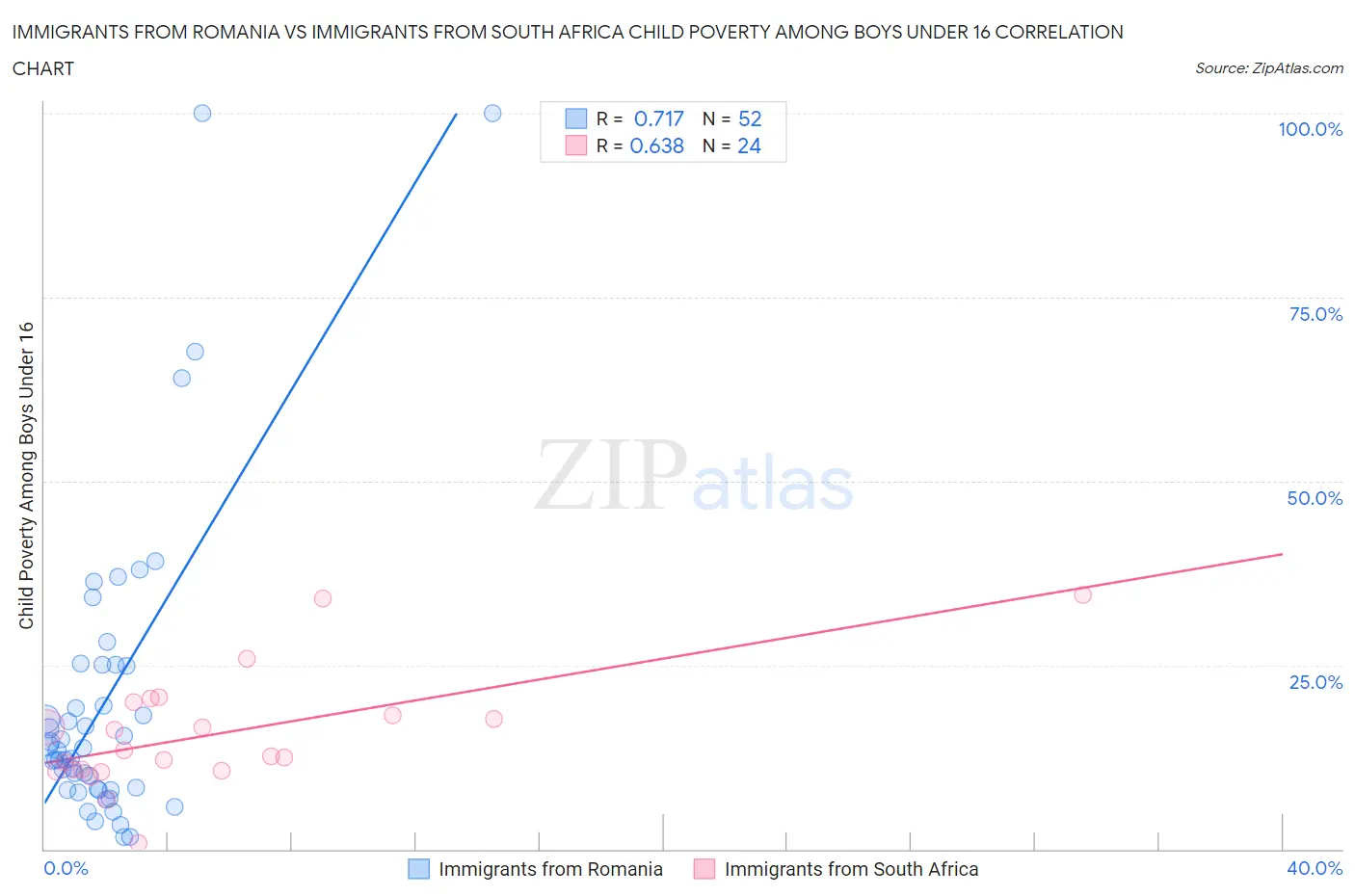 Immigrants from Romania vs Immigrants from South Africa Child Poverty Among Boys Under 16