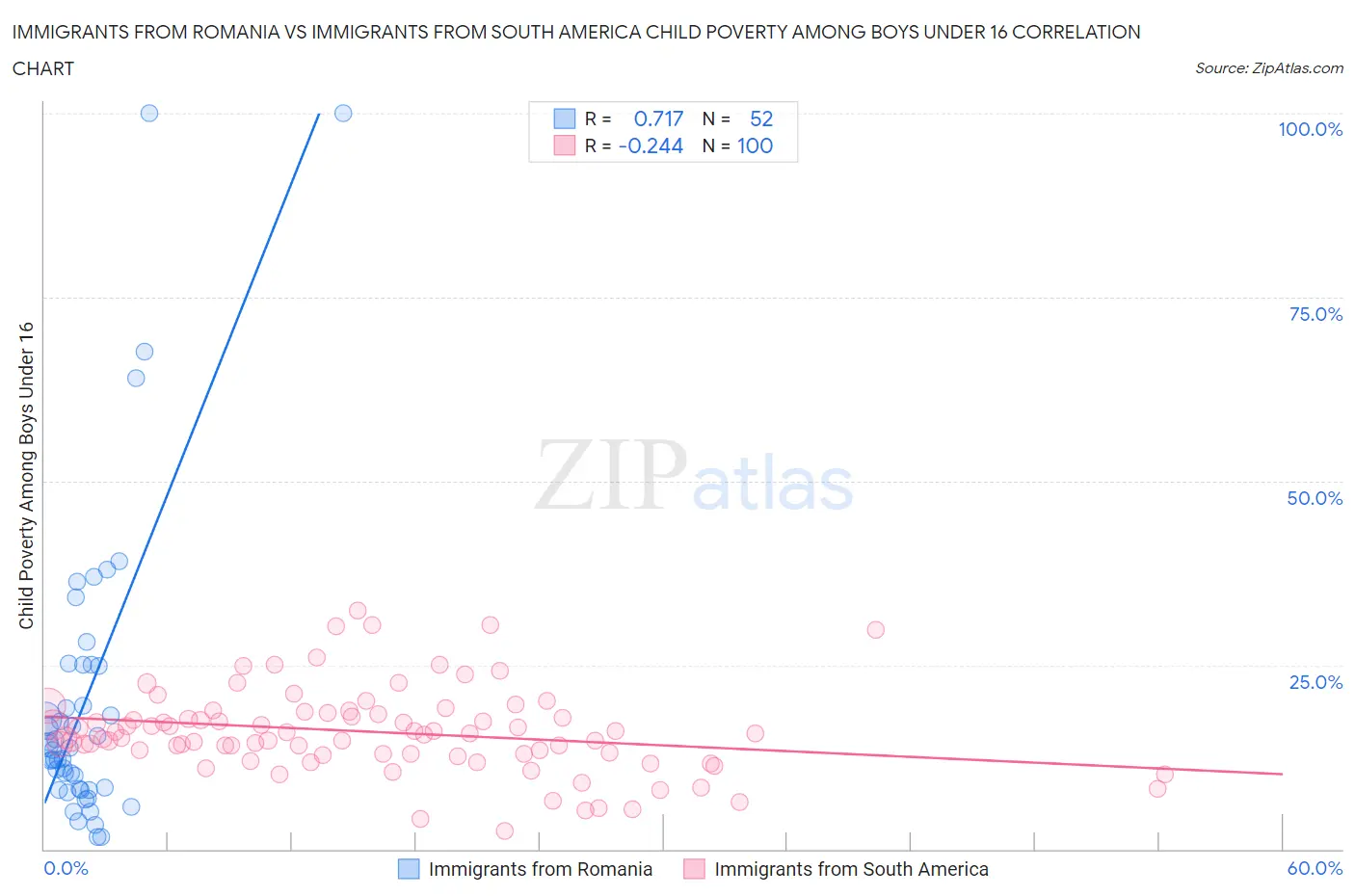 Immigrants from Romania vs Immigrants from South America Child Poverty Among Boys Under 16