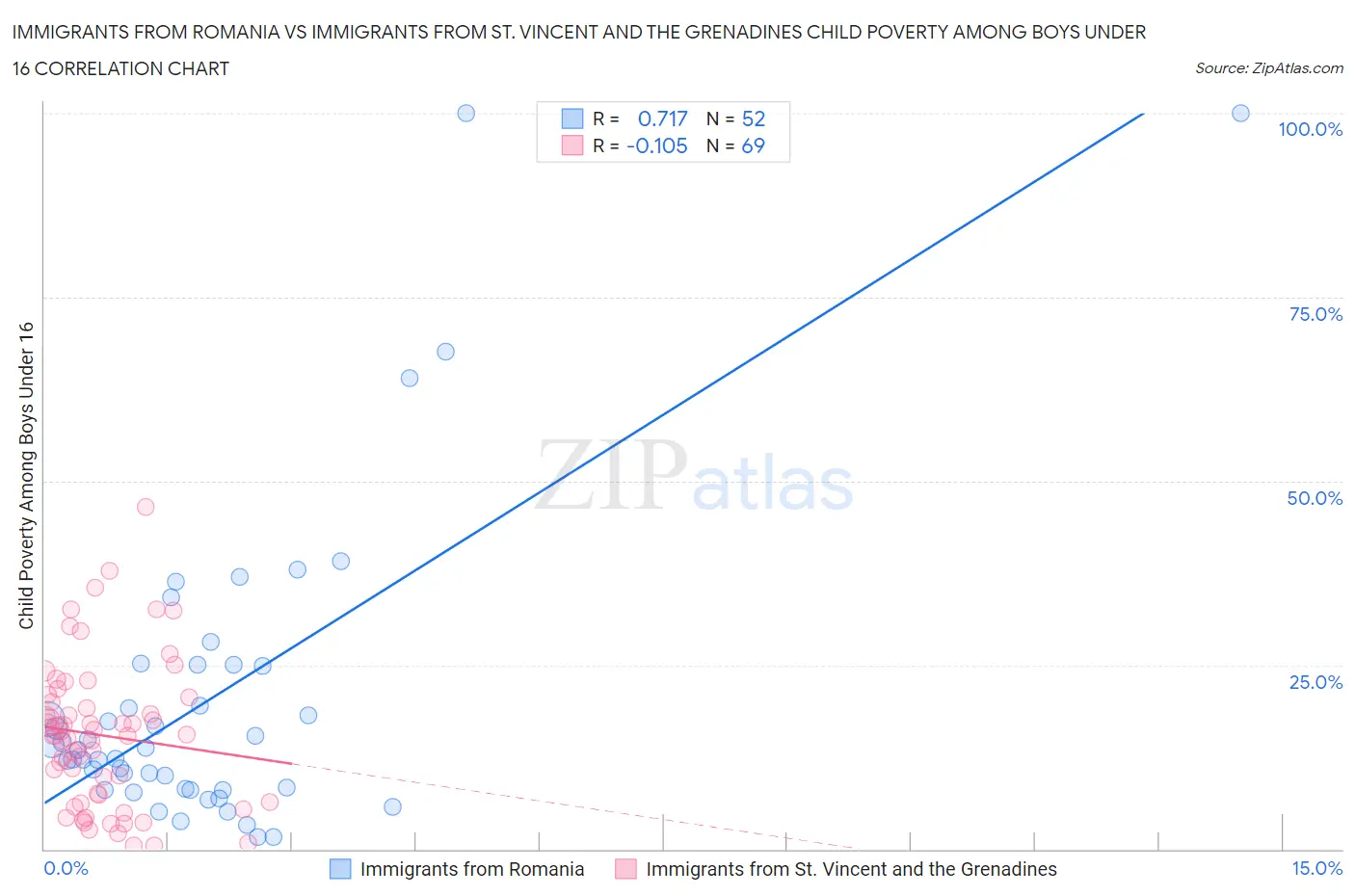 Immigrants from Romania vs Immigrants from St. Vincent and the Grenadines Child Poverty Among Boys Under 16