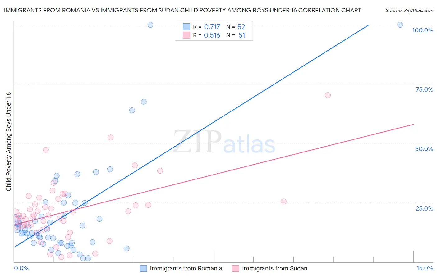 Immigrants from Romania vs Immigrants from Sudan Child Poverty Among Boys Under 16