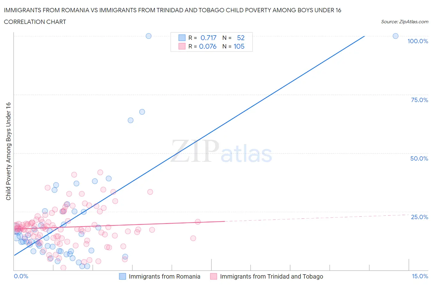 Immigrants from Romania vs Immigrants from Trinidad and Tobago Child Poverty Among Boys Under 16