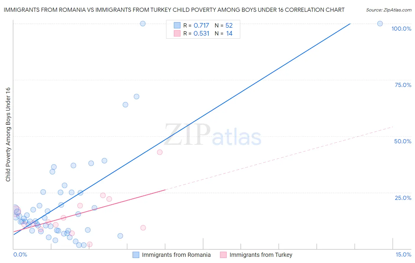 Immigrants from Romania vs Immigrants from Turkey Child Poverty Among Boys Under 16