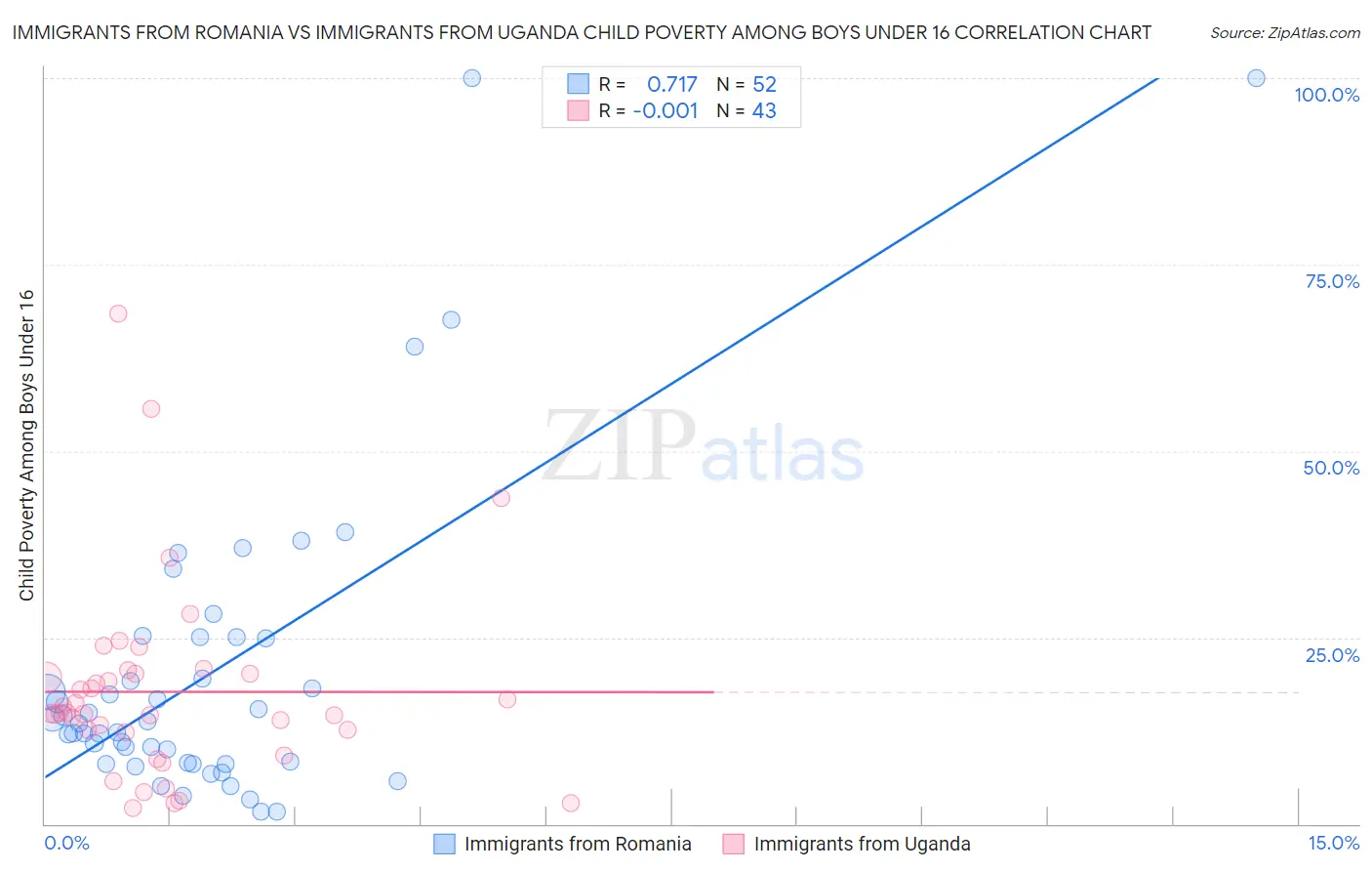 Immigrants from Romania vs Immigrants from Uganda Child Poverty Among Boys Under 16