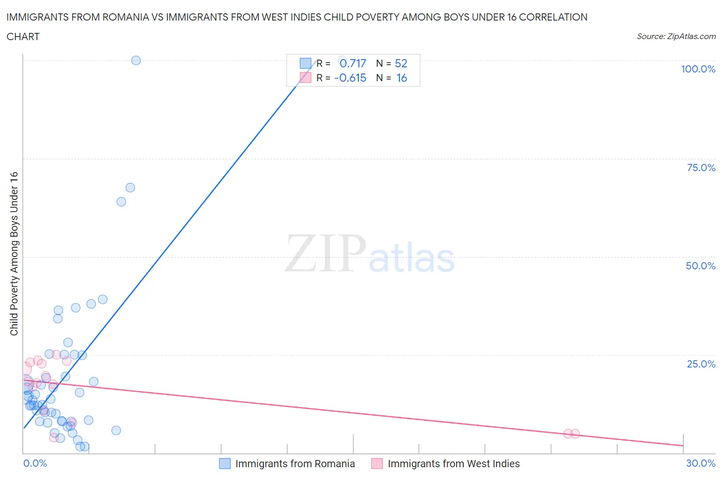 Immigrants from Romania vs Immigrants from West Indies Child Poverty Among Boys Under 16