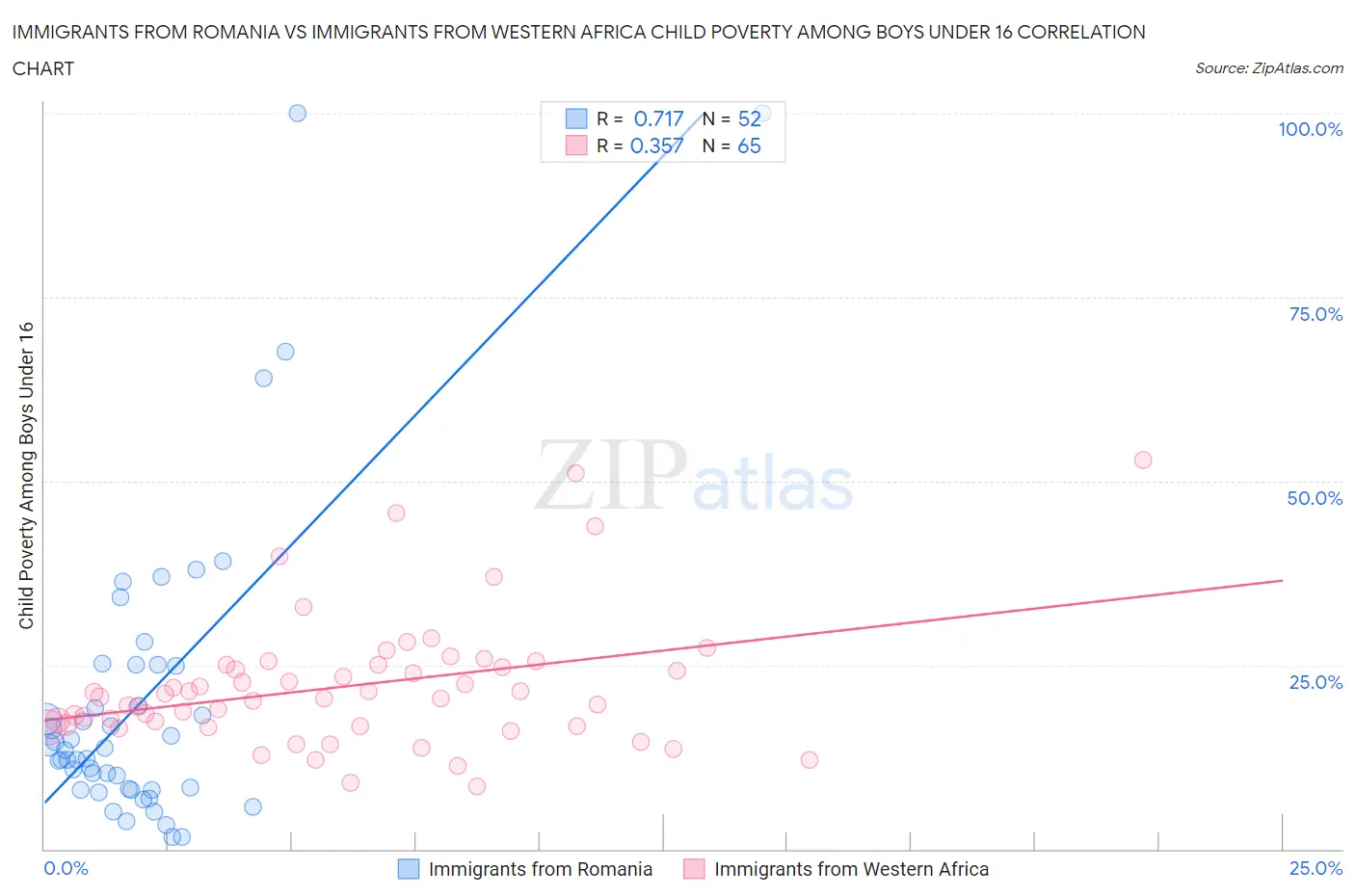 Immigrants from Romania vs Immigrants from Western Africa Child Poverty Among Boys Under 16