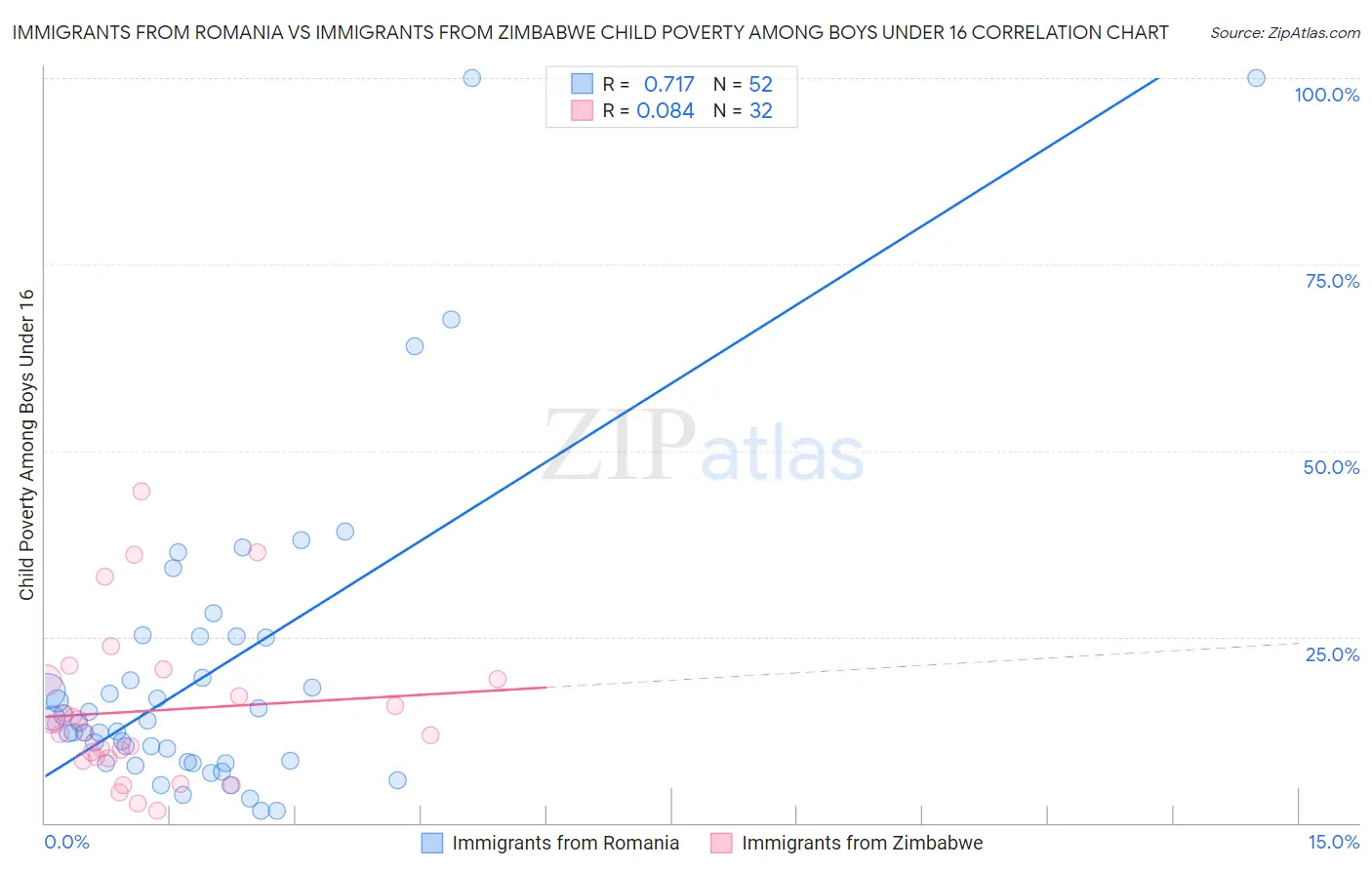 Immigrants from Romania vs Immigrants from Zimbabwe Child Poverty Among Boys Under 16