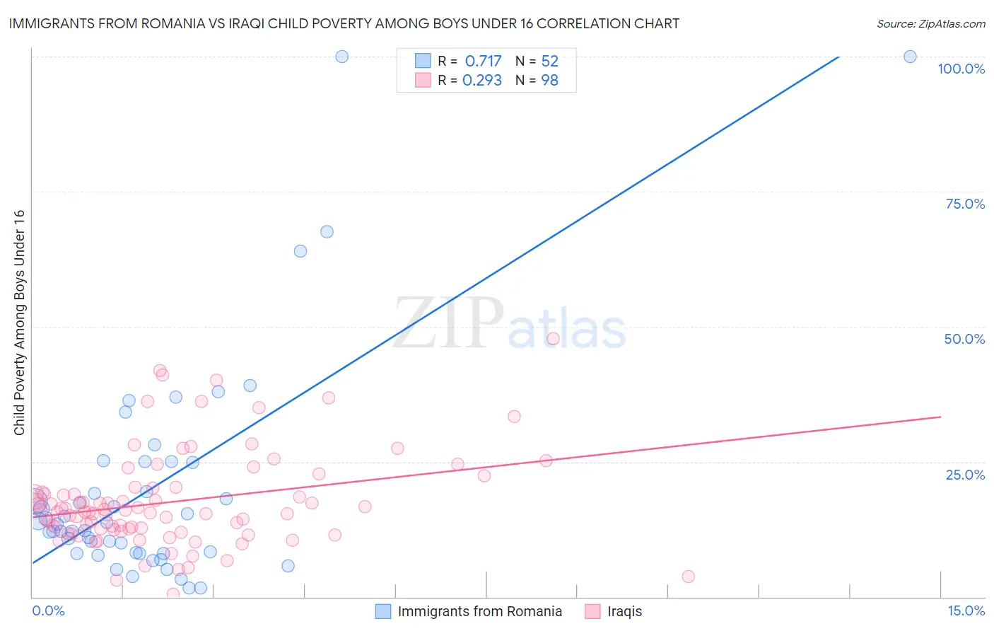 Immigrants from Romania vs Iraqi Child Poverty Among Boys Under 16