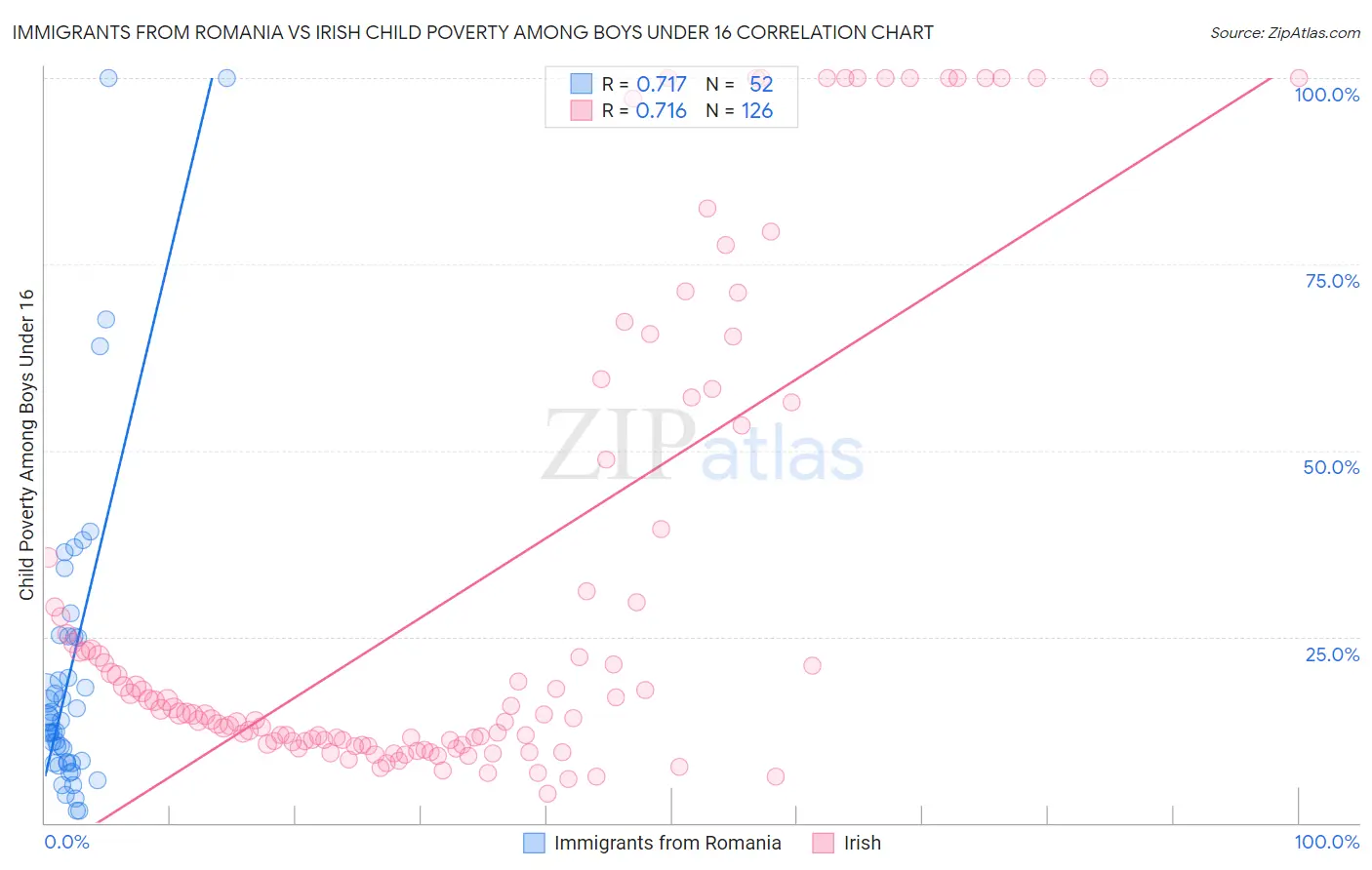 Immigrants from Romania vs Irish Child Poverty Among Boys Under 16