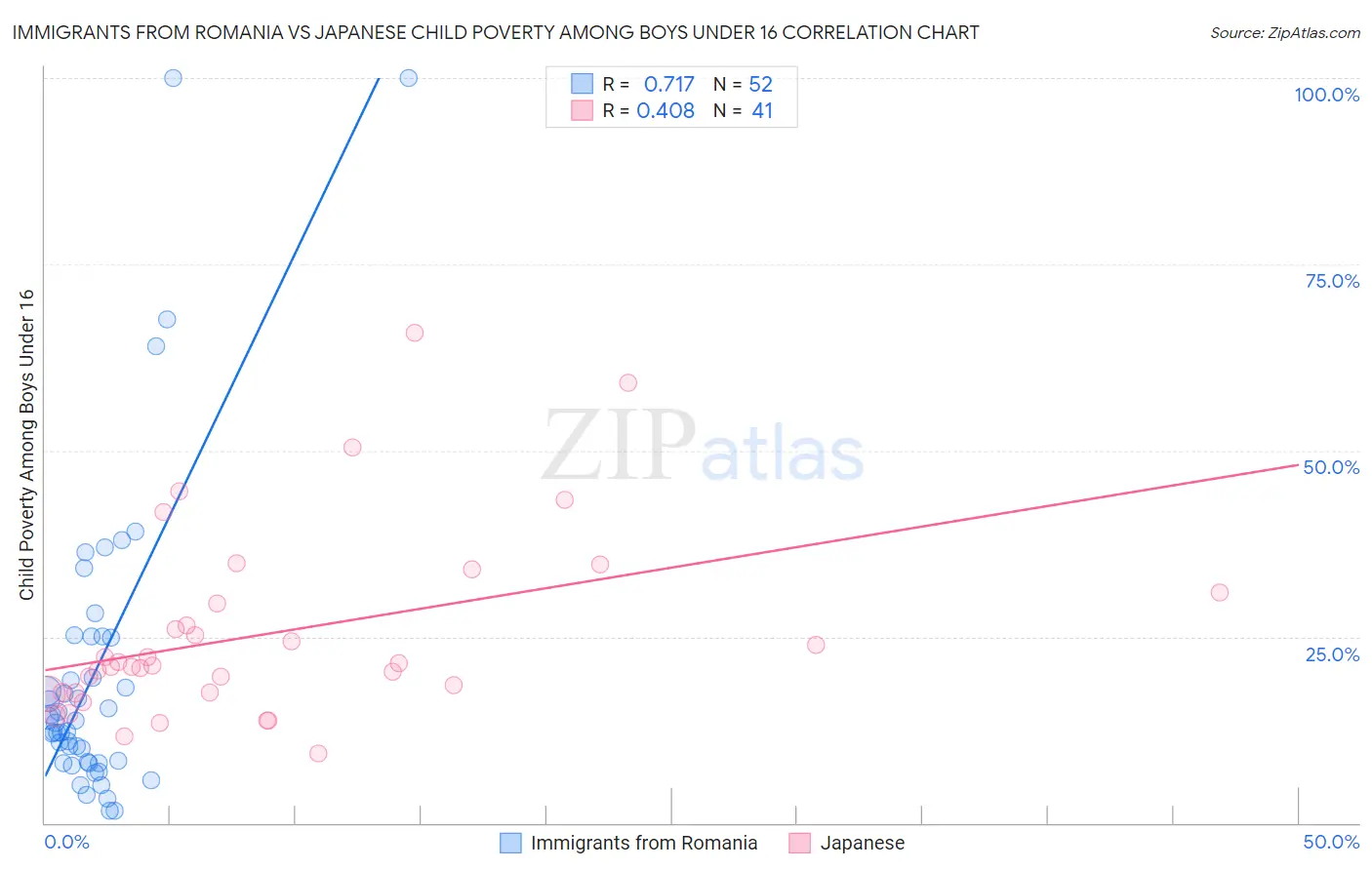 Immigrants from Romania vs Japanese Child Poverty Among Boys Under 16