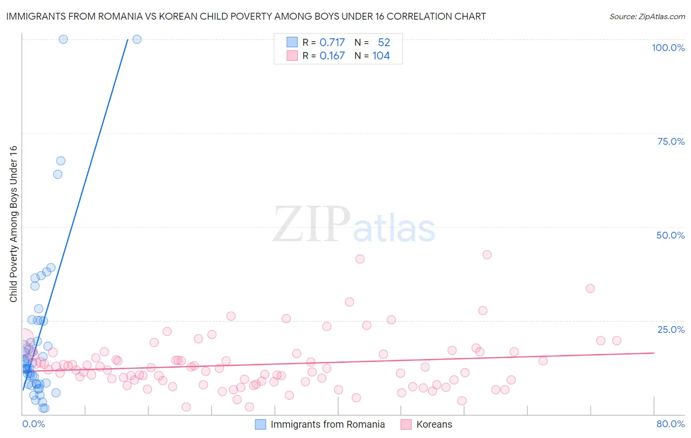 Immigrants from Romania vs Korean Child Poverty Among Boys Under 16