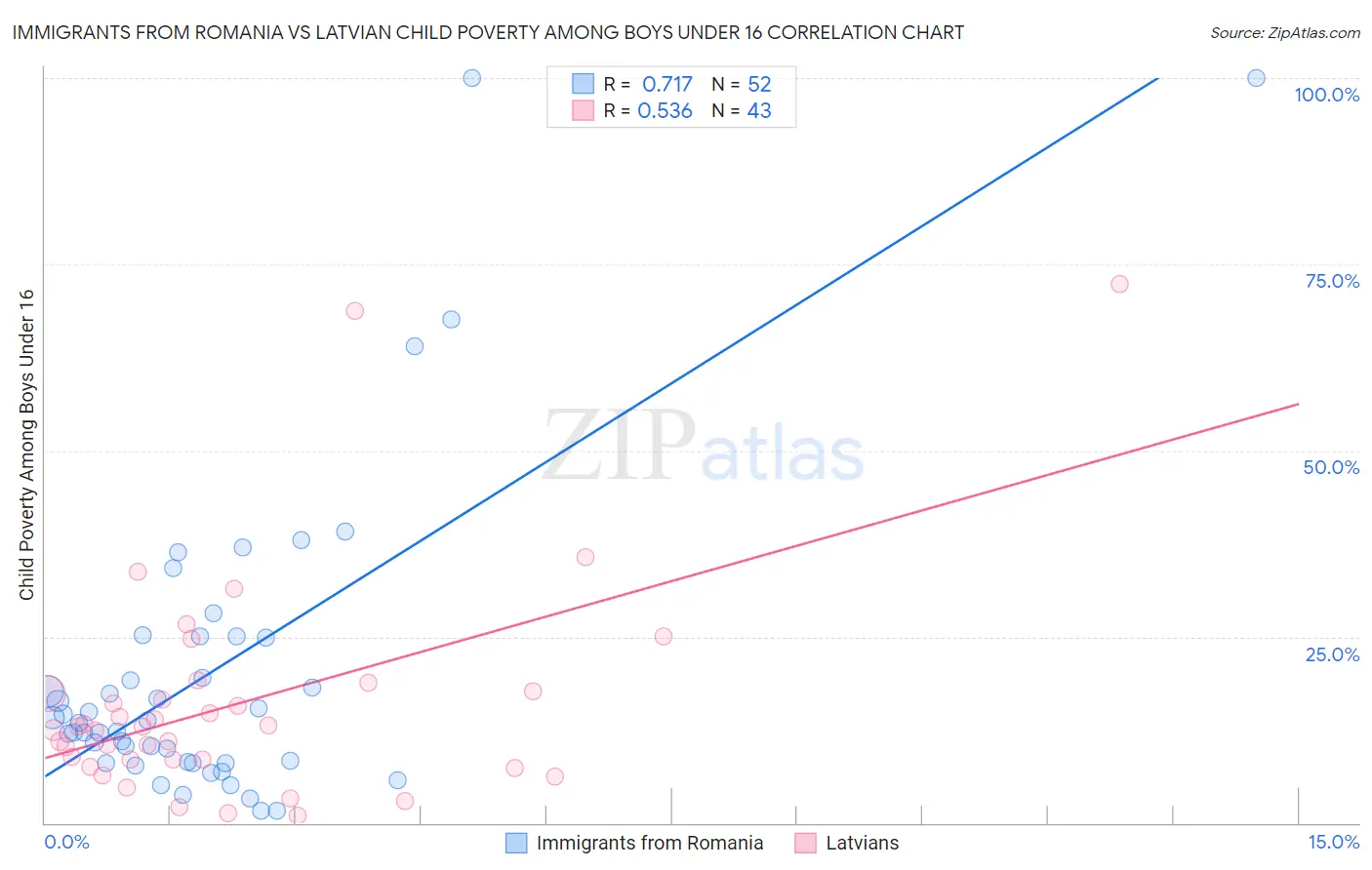 Immigrants from Romania vs Latvian Child Poverty Among Boys Under 16