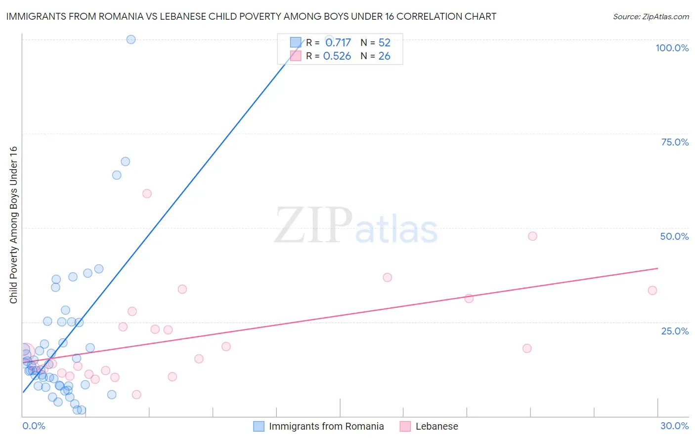 Immigrants from Romania vs Lebanese Child Poverty Among Boys Under 16