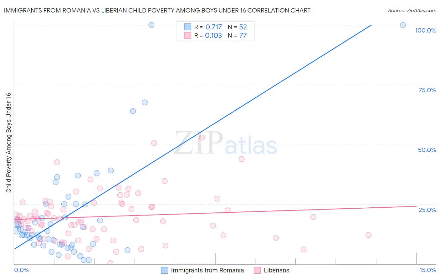 Immigrants from Romania vs Liberian Child Poverty Among Boys Under 16