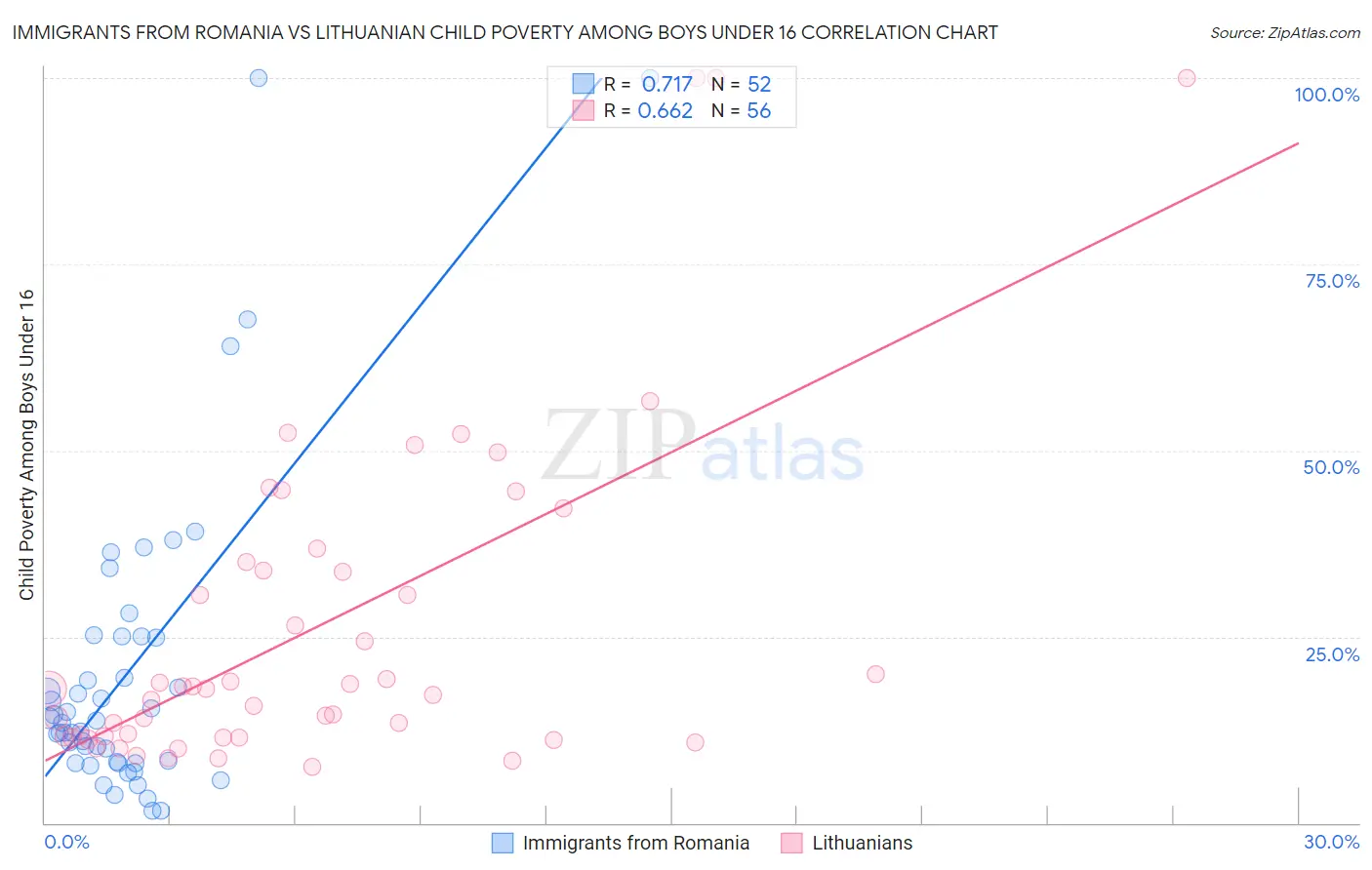 Immigrants from Romania vs Lithuanian Child Poverty Among Boys Under 16