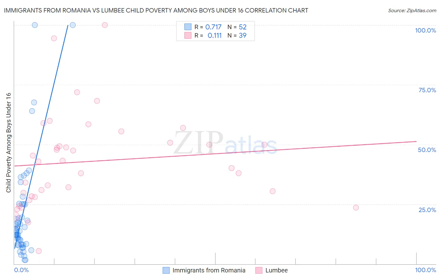 Immigrants from Romania vs Lumbee Child Poverty Among Boys Under 16
