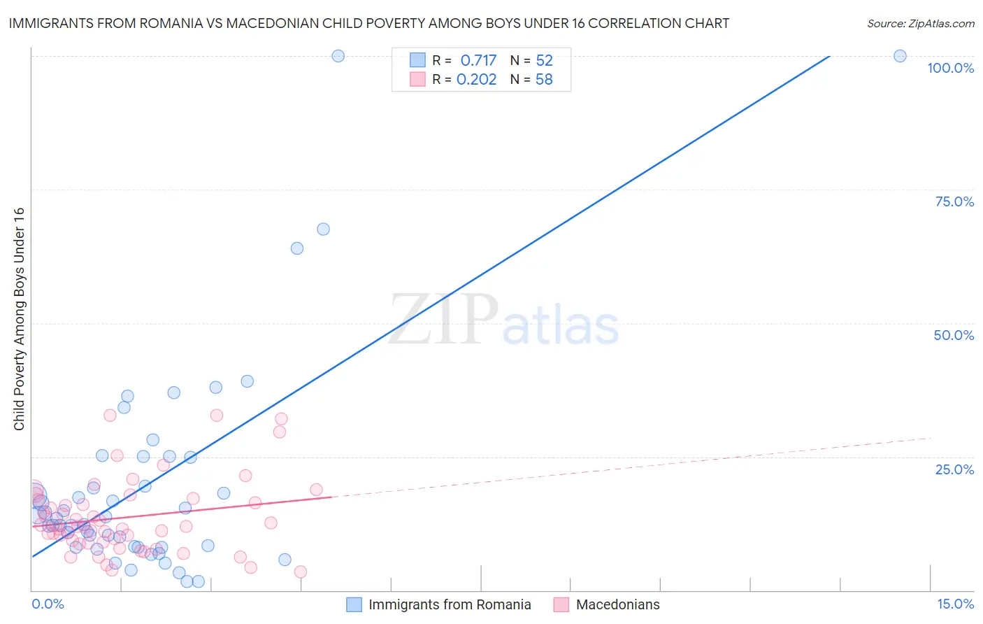 Immigrants from Romania vs Macedonian Child Poverty Among Boys Under 16