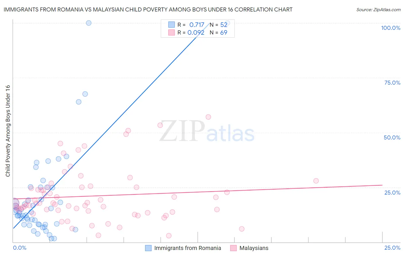 Immigrants from Romania vs Malaysian Child Poverty Among Boys Under 16