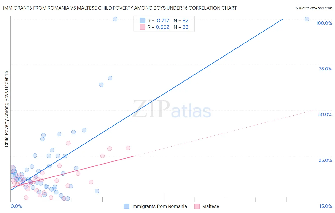 Immigrants from Romania vs Maltese Child Poverty Among Boys Under 16