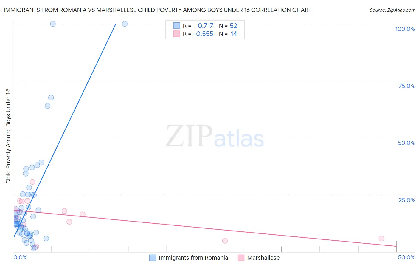 Immigrants from Romania vs Marshallese Child Poverty Among Boys Under 16