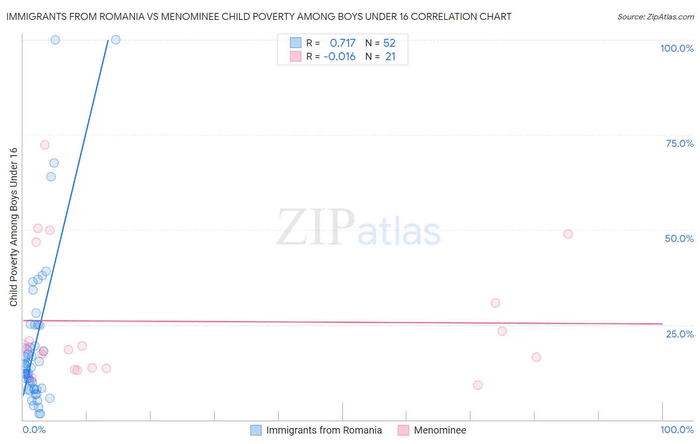 Immigrants from Romania vs Menominee Child Poverty Among Boys Under 16