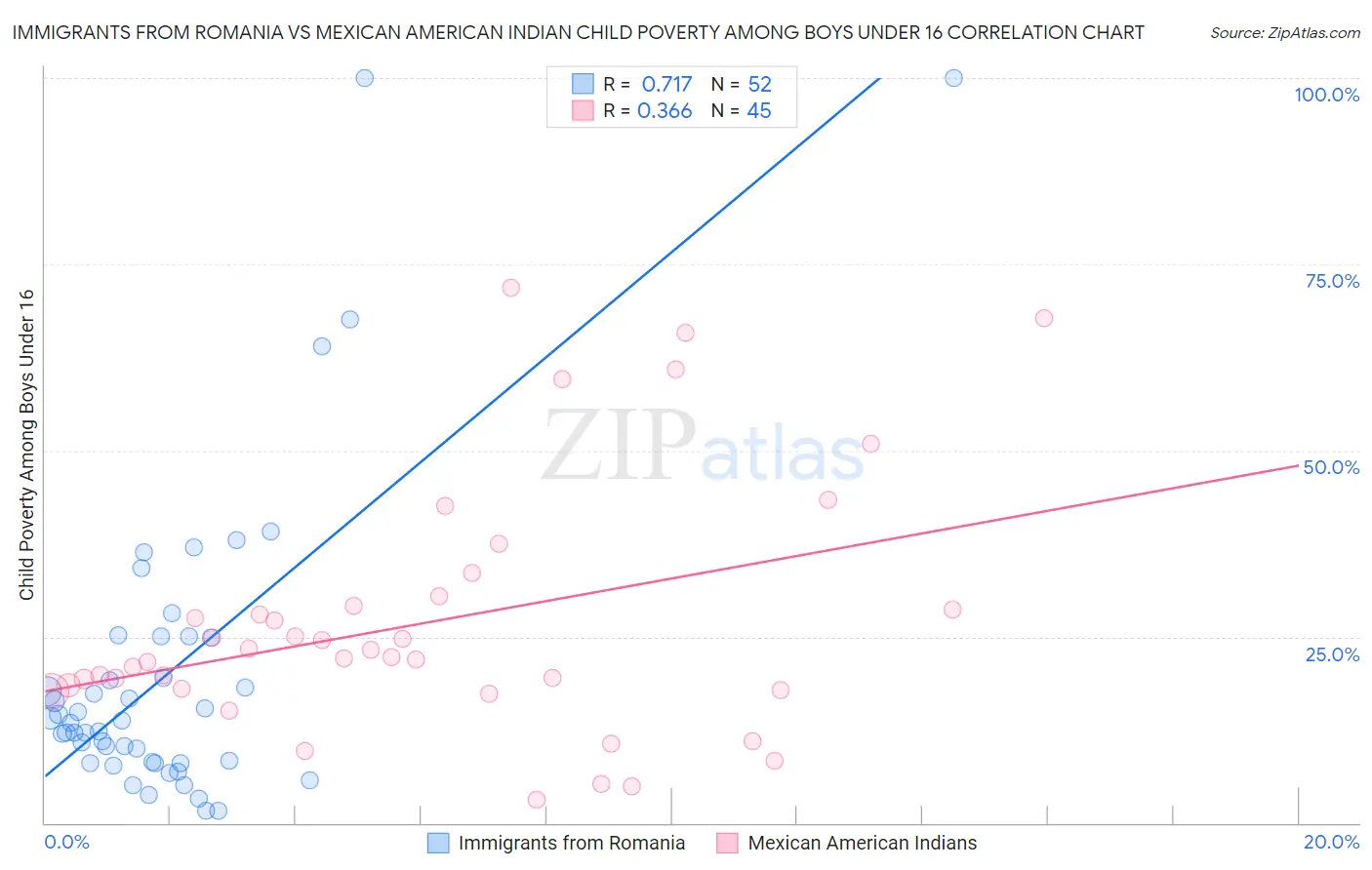 Immigrants from Romania vs Mexican American Indian Child Poverty Among Boys Under 16