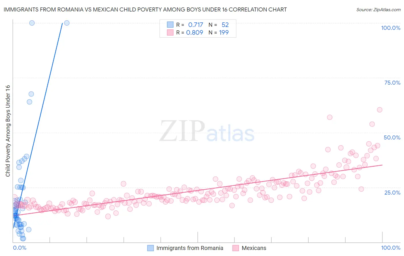 Immigrants from Romania vs Mexican Child Poverty Among Boys Under 16