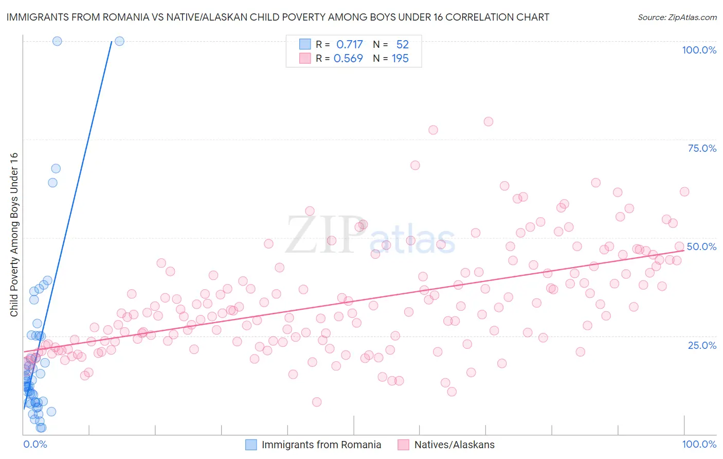 Immigrants from Romania vs Native/Alaskan Child Poverty Among Boys Under 16