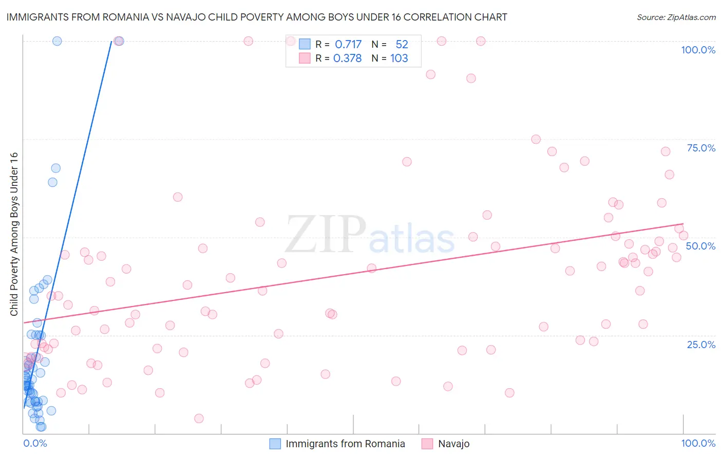 Immigrants from Romania vs Navajo Child Poverty Among Boys Under 16