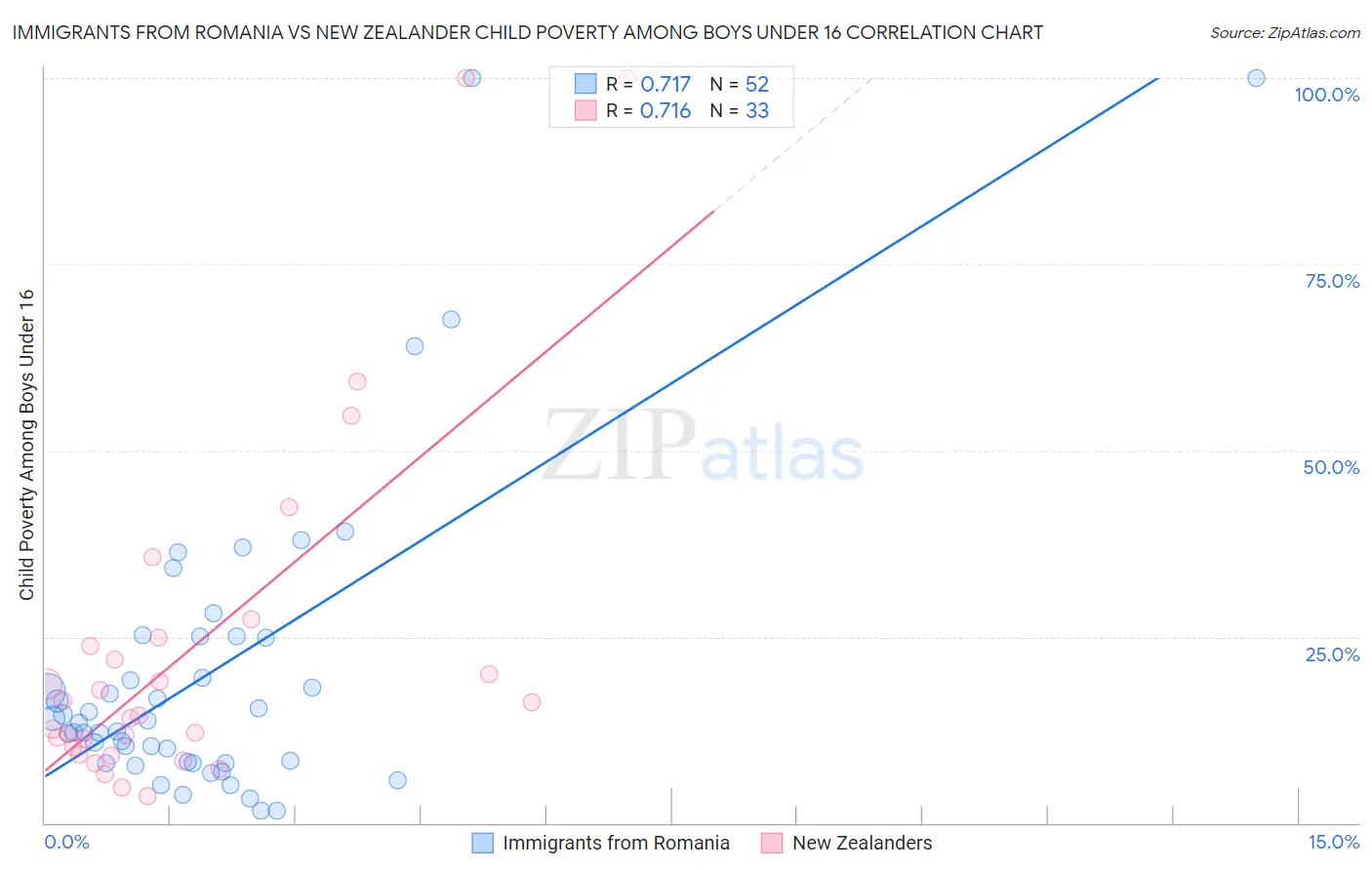 Immigrants from Romania vs New Zealander Child Poverty Among Boys Under 16
