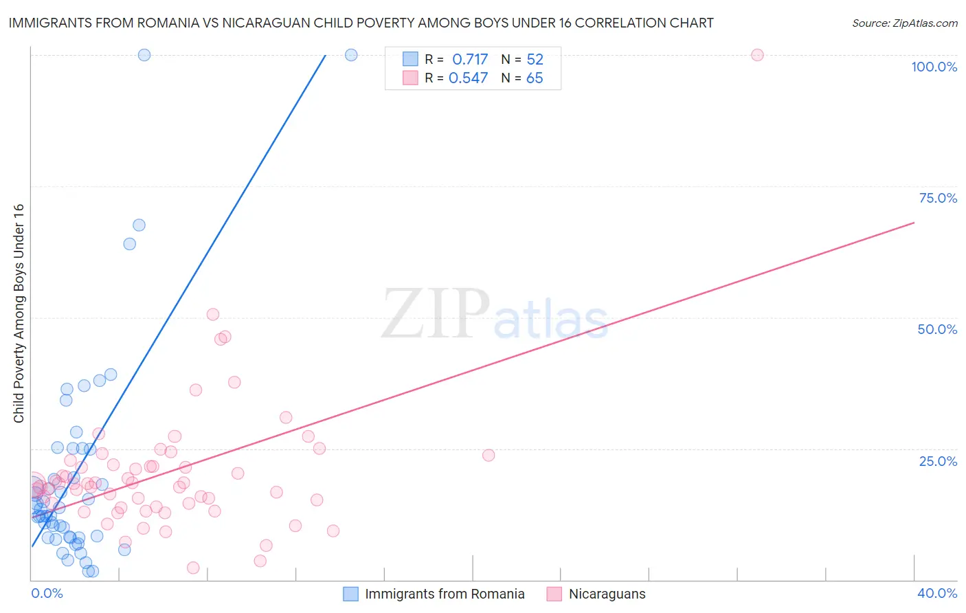 Immigrants from Romania vs Nicaraguan Child Poverty Among Boys Under 16