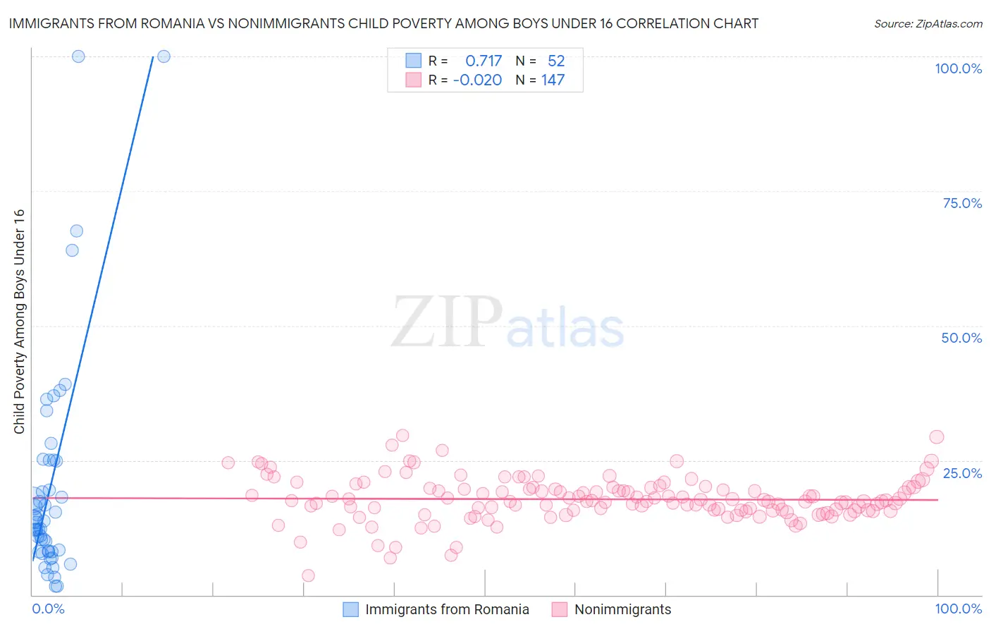 Immigrants from Romania vs Nonimmigrants Child Poverty Among Boys Under 16