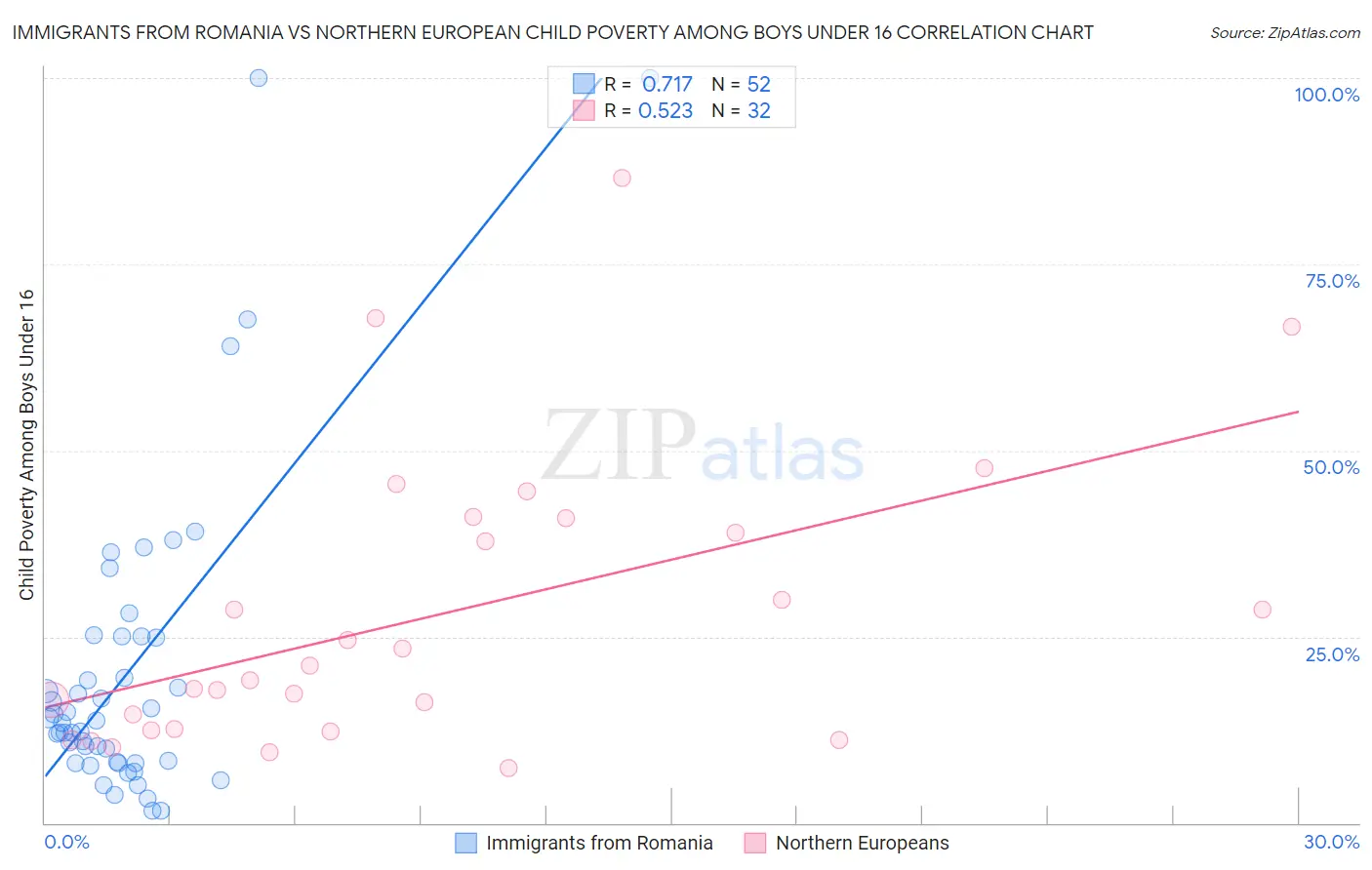 Immigrants from Romania vs Northern European Child Poverty Among Boys Under 16