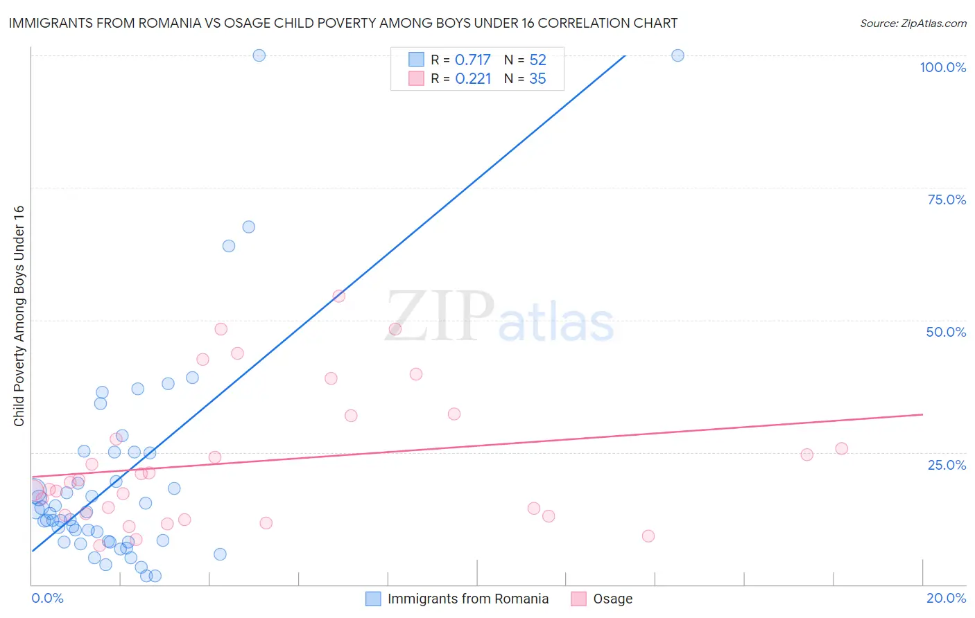 Immigrants from Romania vs Osage Child Poverty Among Boys Under 16