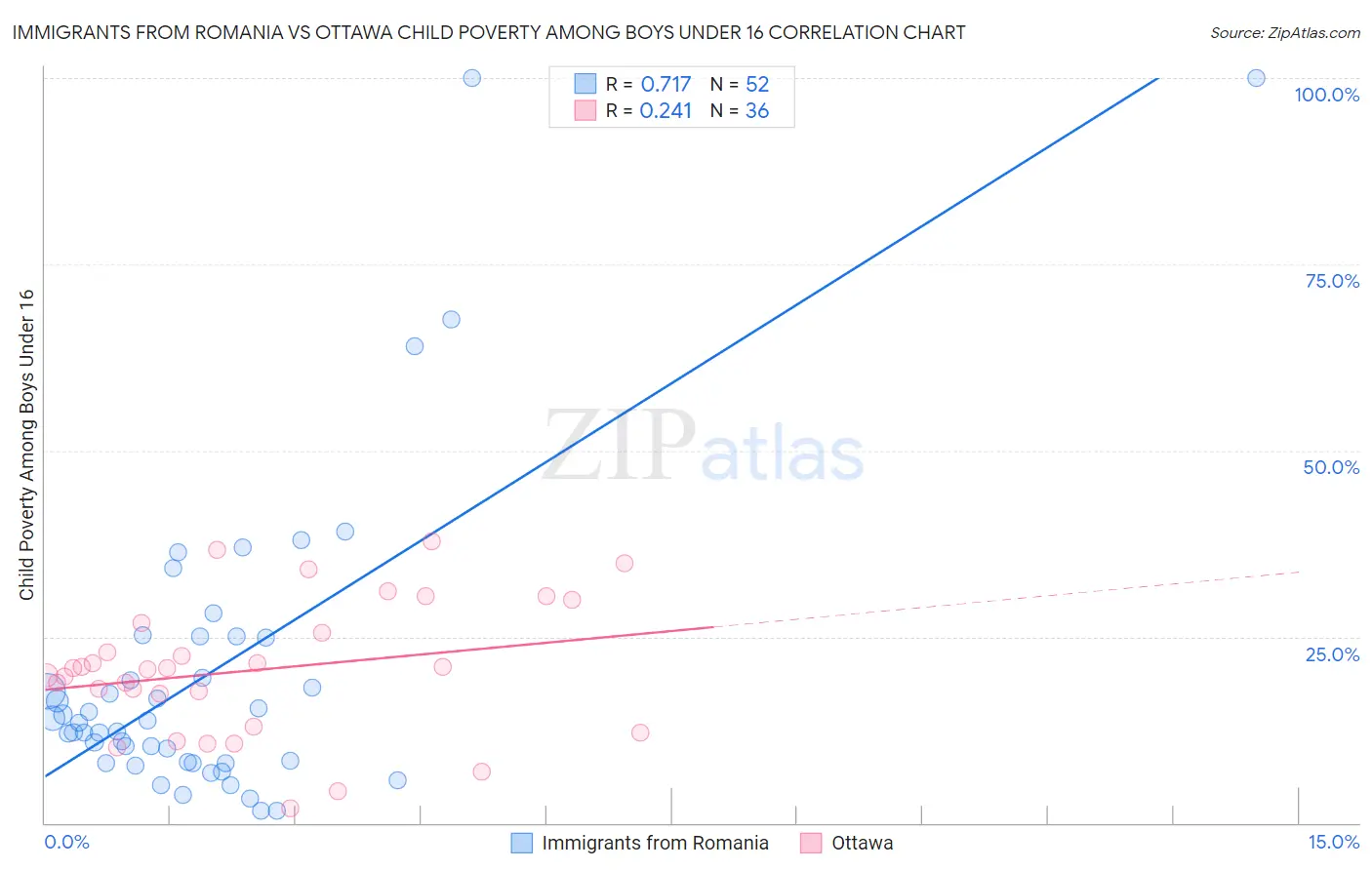 Immigrants from Romania vs Ottawa Child Poverty Among Boys Under 16