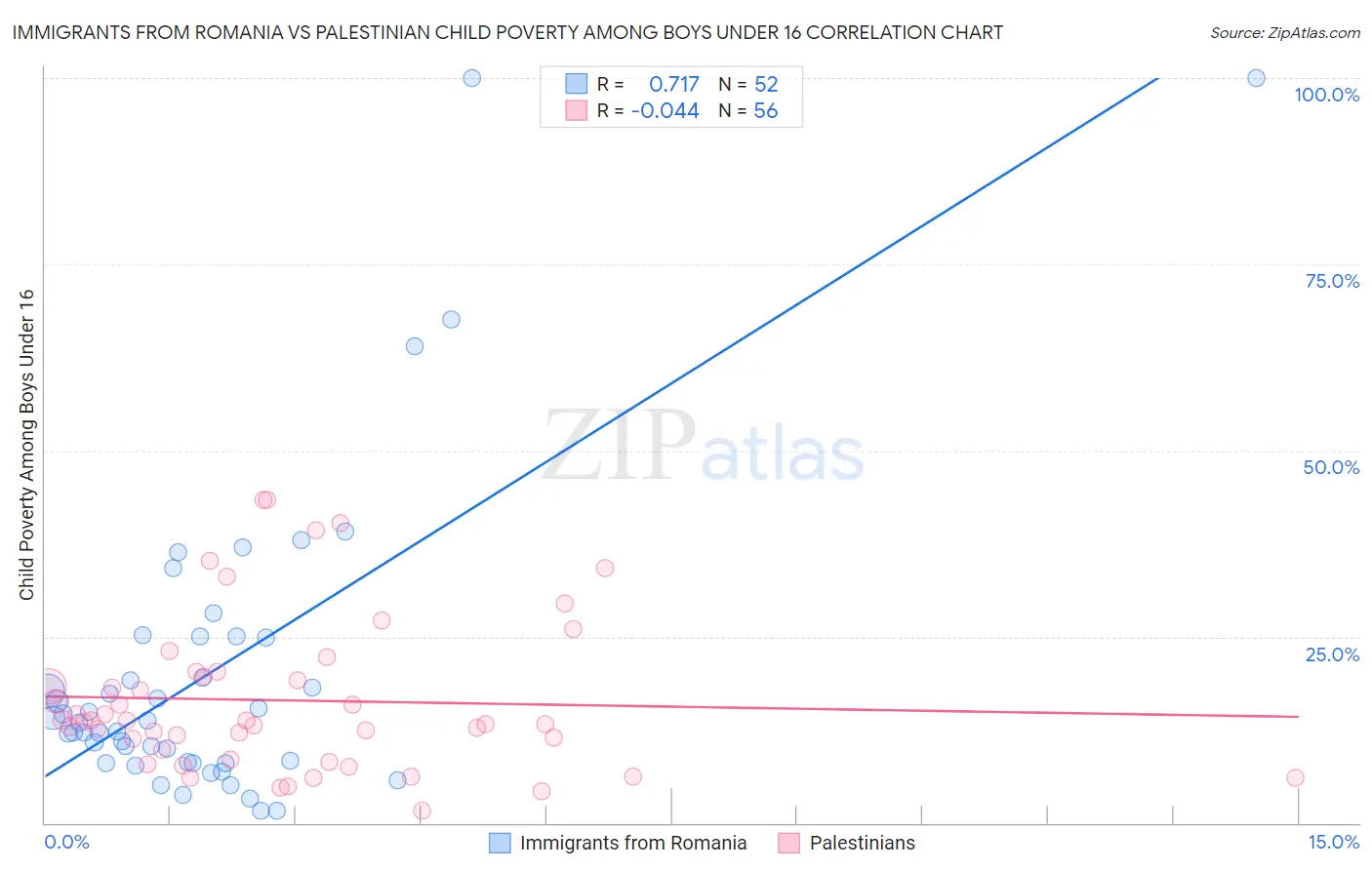 Immigrants from Romania vs Palestinian Child Poverty Among Boys Under 16