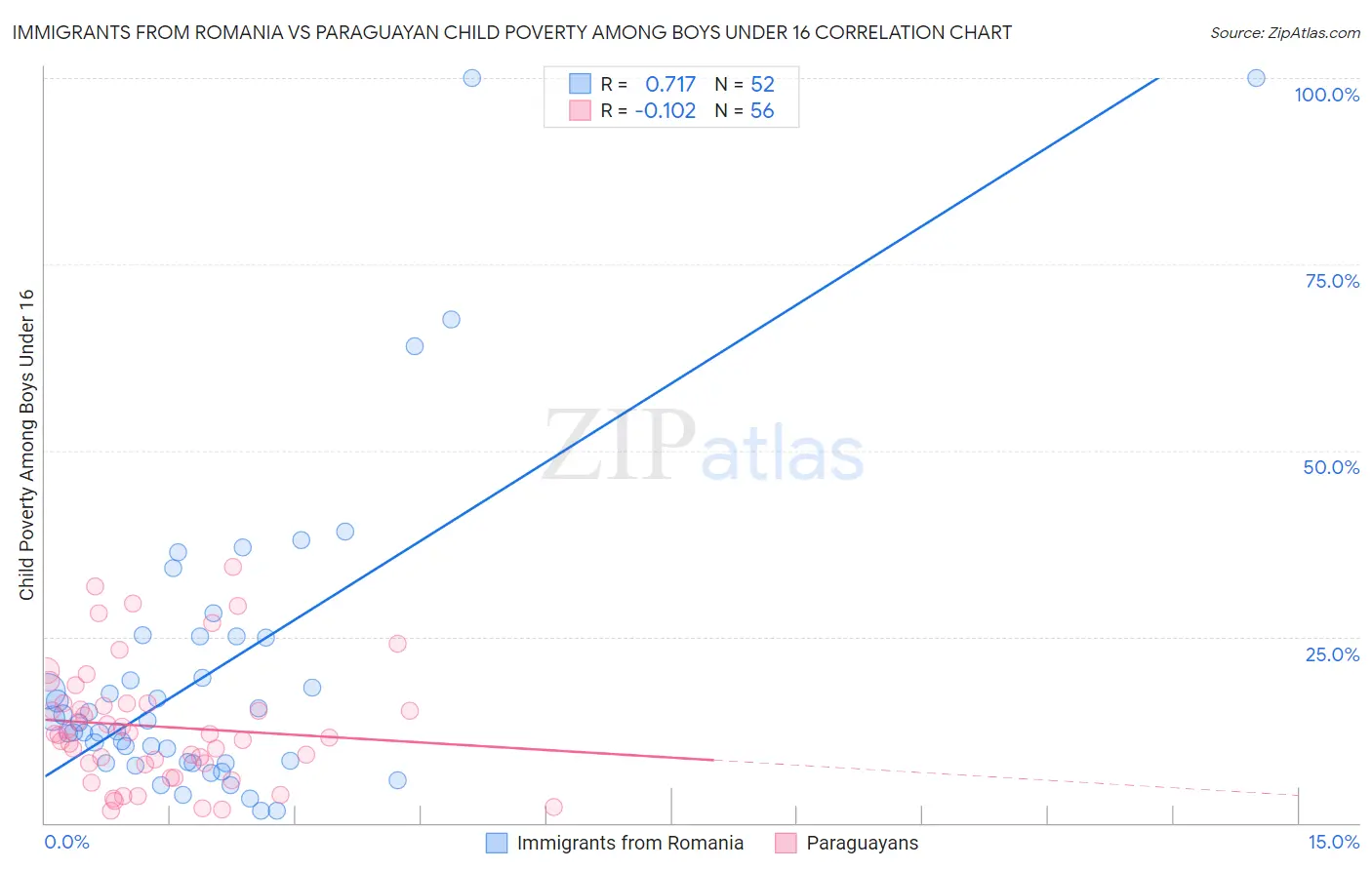 Immigrants from Romania vs Paraguayan Child Poverty Among Boys Under 16