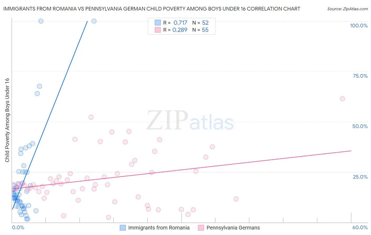 Immigrants from Romania vs Pennsylvania German Child Poverty Among Boys Under 16