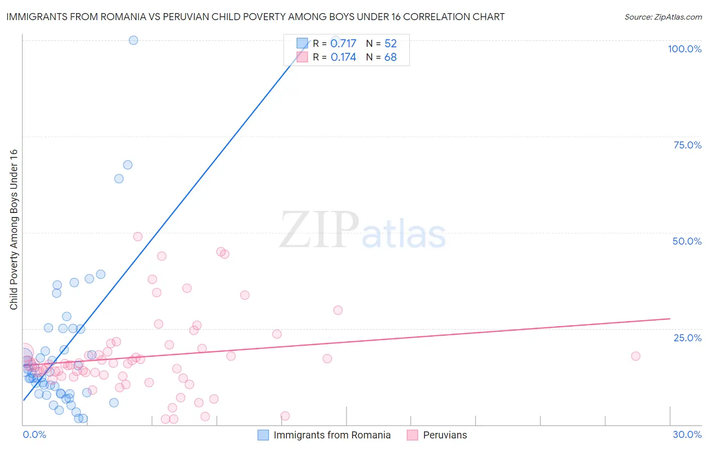 Immigrants from Romania vs Peruvian Child Poverty Among Boys Under 16