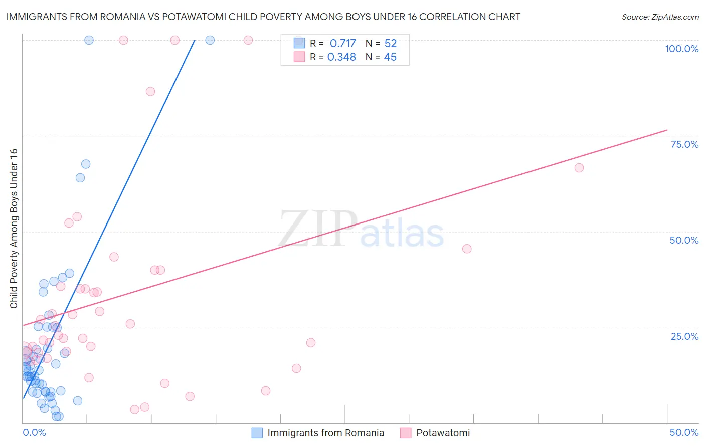 Immigrants from Romania vs Potawatomi Child Poverty Among Boys Under 16